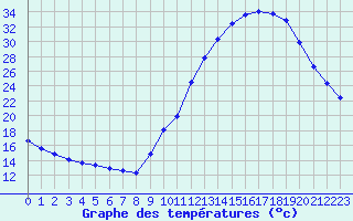 Courbe de tempratures pour Sainte-Genevive-des-Bois (91)