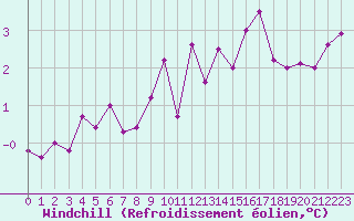 Courbe du refroidissement olien pour Ploudalmezeau (29)