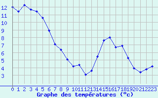 Courbe de tempratures pour Lignerolles (03)