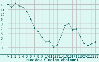 Courbe de l'humidex pour Lignerolles (03)