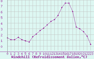 Courbe du refroidissement olien pour Dolembreux (Be)