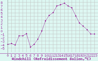 Courbe du refroidissement olien pour Formigures (66)
