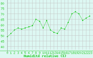 Courbe de l'humidit relative pour Villacoublay (78)