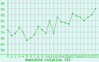Courbe de l'humidit relative pour Formigures (66)
