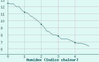 Courbe de l'humidex pour Brigueuil (16)