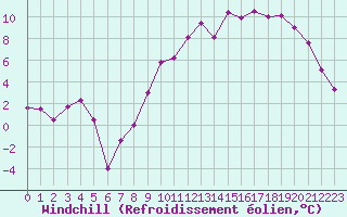 Courbe du refroidissement olien pour Chteaudun (28)