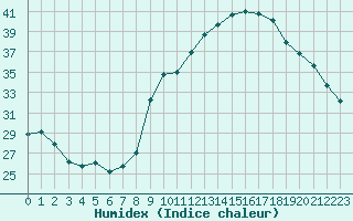 Courbe de l'humidex pour Preonzo (Sw)