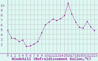 Courbe du refroidissement olien pour Coulommes-et-Marqueny (08)