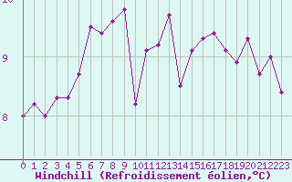 Courbe du refroidissement olien pour Pointe de Chassiron (17)