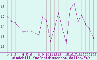 Courbe du refroidissement olien pour Luxeuil (70)