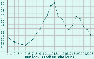 Courbe de l'humidex pour Aigrefeuille d'Aunis (17)