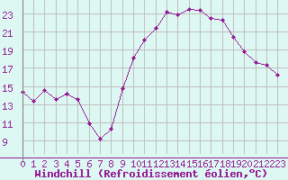 Courbe du refroidissement olien pour Verngues - Hameau de Cazan (13)