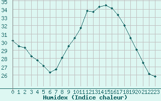 Courbe de l'humidex pour Orange (84)