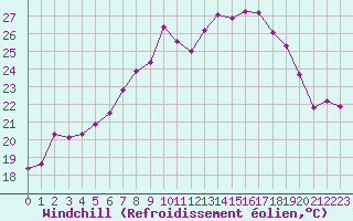 Courbe du refroidissement olien pour Cap Corse (2B)