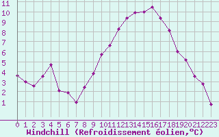 Courbe du refroidissement olien pour Bordeaux (33)