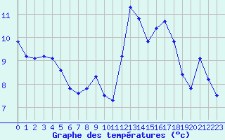 Courbe de tempratures pour Quimperl (29)