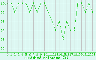 Courbe de l'humidit relative pour Chamonix-Mont-Blanc (74)