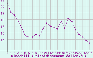 Courbe du refroidissement olien pour Perpignan (66)