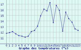 Courbe de tempratures pour Chatelus-Malvaleix (23)