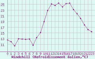 Courbe du refroidissement olien pour Saint-Girons (09)