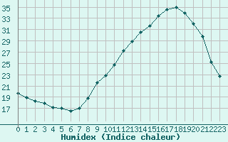 Courbe de l'humidex pour Sainte-Menehould (51)