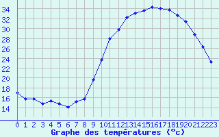 Courbe de tempratures pour Bergerac (24)