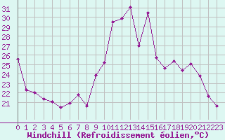 Courbe du refroidissement olien pour Plussin (42)