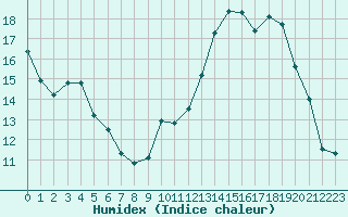 Courbe de l'humidex pour Toulon (83)