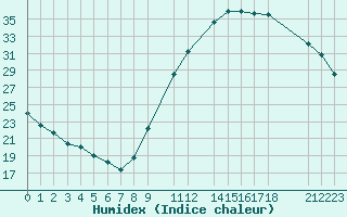 Courbe de l'humidex pour Potes / Torre del Infantado (Esp)