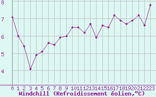 Courbe du refroidissement olien pour Blois (41)