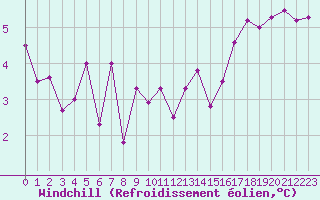 Courbe du refroidissement olien pour Trappes (78)