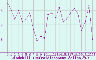 Courbe du refroidissement olien pour Deauville (14)