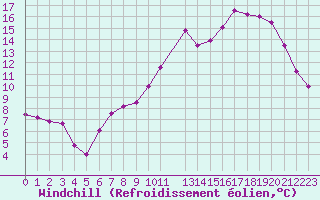 Courbe du refroidissement olien pour Saint-Dizier (52)