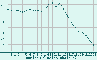 Courbe de l'humidex pour Liefrange (Lu)