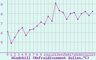 Courbe du refroidissement olien pour Montroy (17)
