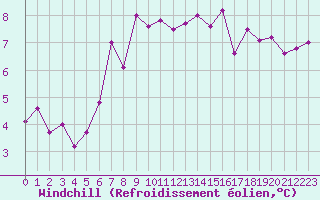 Courbe du refroidissement olien pour Boulogne (62)