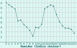 Courbe de l'humidex pour Angers-Marc (49)