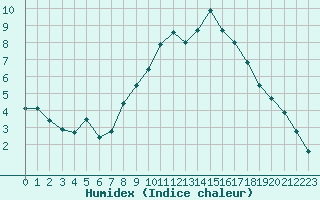 Courbe de l'humidex pour Chlons-en-Champagne (51)