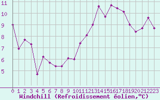 Courbe du refroidissement olien pour Chambry / Aix-Les-Bains (73)