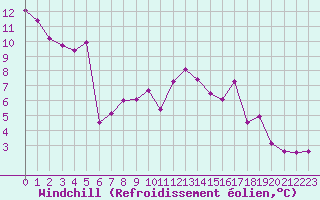 Courbe du refroidissement olien pour La Beaume (05)
