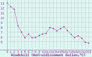 Courbe du refroidissement olien pour Herhet (Be)