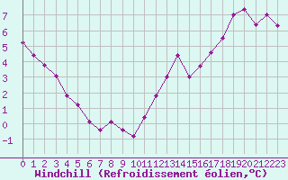Courbe du refroidissement olien pour Mirebeau (86)