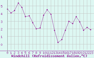 Courbe du refroidissement olien pour Sorcy-Bauthmont (08)