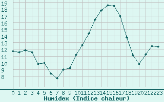 Courbe de l'humidex pour Berson (33)