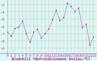 Courbe du refroidissement olien pour Col des Rochilles - Nivose (73)