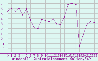 Courbe du refroidissement olien pour Laqueuille (63)
