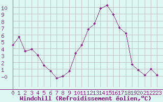 Courbe du refroidissement olien pour Gourdon (46)