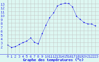 Courbe de tempratures pour Le Luc (83)