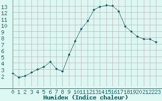 Courbe de l'humidex pour Le Luc (83)