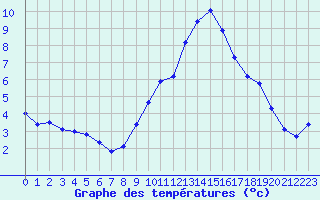 Courbe de tempratures pour Grasque (13)